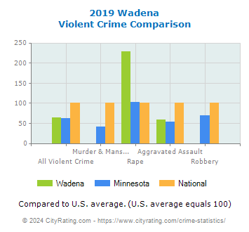 Wadena Violent Crime vs. State and National Comparison