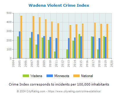 Wadena Violent Crime vs. State and National Per Capita