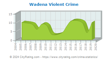 Wadena Violent Crime