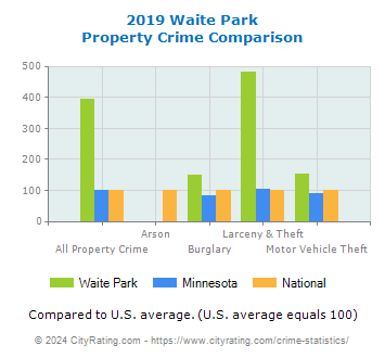 Waite Park Property Crime vs. State and National Comparison