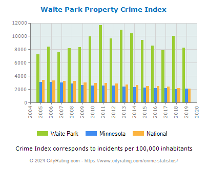 Waite Park Property Crime vs. State and National Per Capita