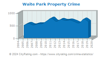 Waite Park Property Crime