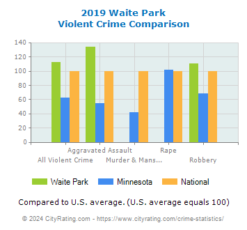 Waite Park Violent Crime vs. State and National Comparison