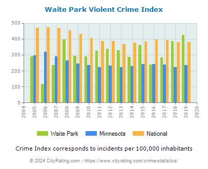 Waite Park Violent Crime vs. State and National Per Capita