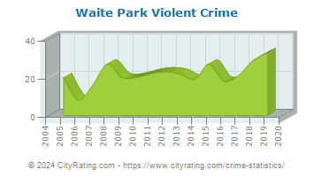 Waite Park Violent Crime