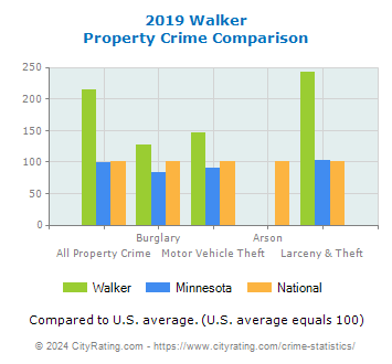 Walker Property Crime vs. State and National Comparison