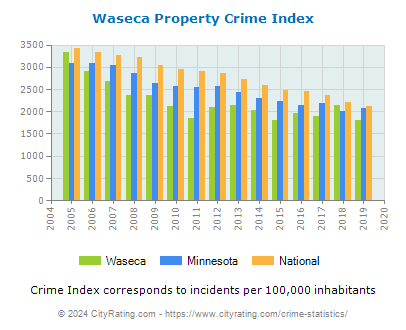 Waseca Property Crime vs. State and National Per Capita