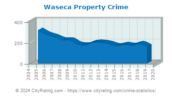 Waseca Property Crime