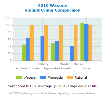 Waseca Violent Crime vs. State and National Comparison