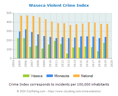 Waseca Violent Crime vs. State and National Per Capita