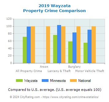 Wayzata Property Crime vs. State and National Comparison