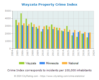 Wayzata Property Crime vs. State and National Per Capita