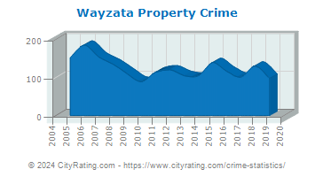 Wayzata Property Crime