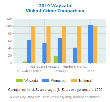 Wayzata Violent Crime vs. State and National Comparison