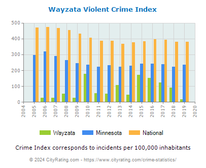 Wayzata Violent Crime vs. State and National Per Capita