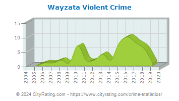 Wayzata Violent Crime