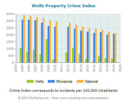 Wells Property Crime vs. State and National Per Capita