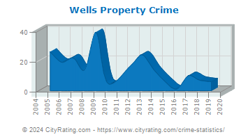 Wells Property Crime