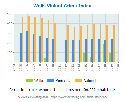 Wells Violent Crime vs. State and National Per Capita