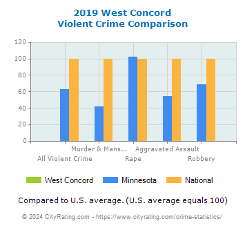 West Concord Violent Crime vs. State and National Comparison