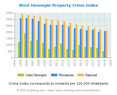 West Hennepin Property Crime vs. State and National Per Capita