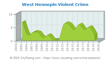 West Hennepin Violent Crime