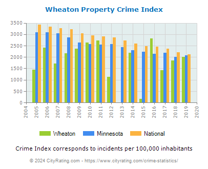 Wheaton Property Crime vs. State and National Per Capita