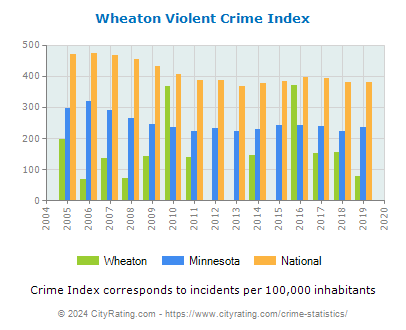 Wheaton Violent Crime vs. State and National Per Capita