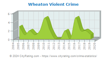 Wheaton Violent Crime