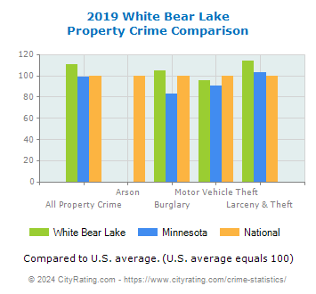 White Bear Lake Property Crime vs. State and National Comparison