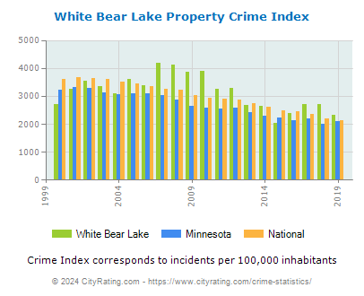 White Bear Lake Property Crime vs. State and National Per Capita