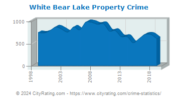 White Bear Lake Property Crime