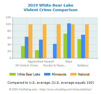 White Bear Lake Violent Crime vs. State and National Comparison