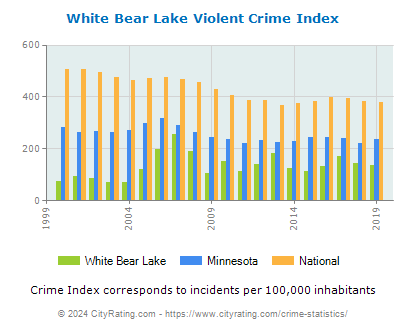 White Bear Lake Violent Crime vs. State and National Per Capita