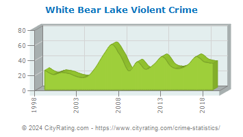 White Bear Lake Violent Crime