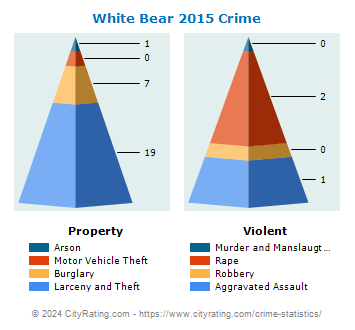 White Bear Township Crime 2015