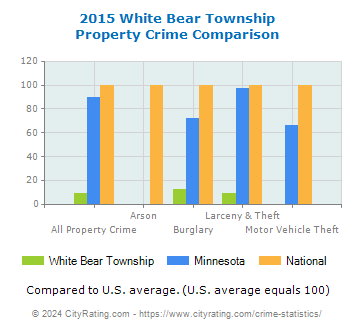 White Bear Township Property Crime vs. State and National Comparison