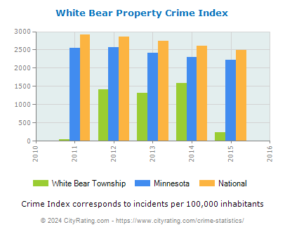 White Bear Township Property Crime vs. State and National Per Capita