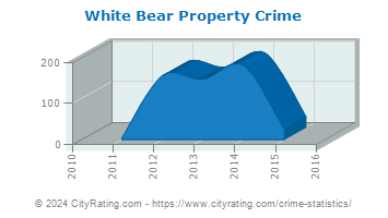 White Bear Township Property Crime