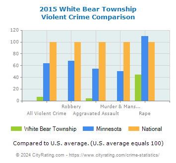White Bear Township Violent Crime vs. State and National Comparison