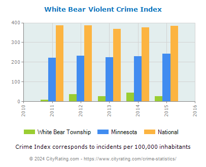 White Bear Township Violent Crime vs. State and National Per Capita