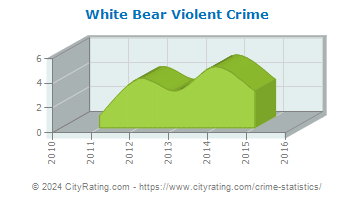 White Bear Township Violent Crime
