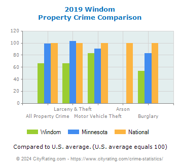 Windom Property Crime vs. State and National Comparison