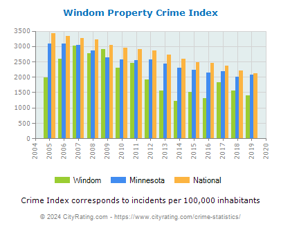 Windom Property Crime vs. State and National Per Capita