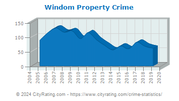 Windom Property Crime