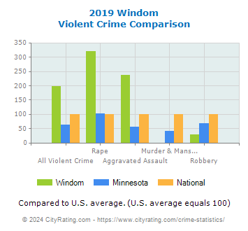 Windom Violent Crime vs. State and National Comparison