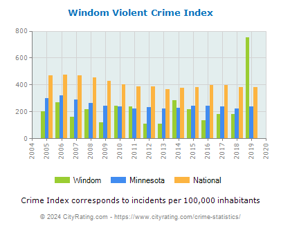Windom Violent Crime vs. State and National Per Capita