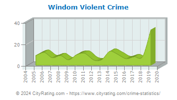 Windom Violent Crime