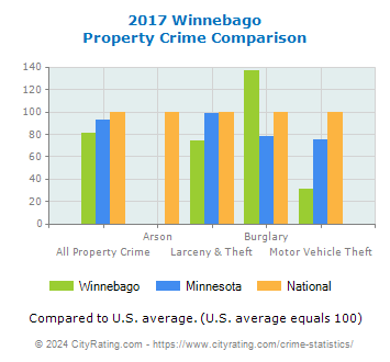 Winnebago Property Crime vs. State and National Comparison