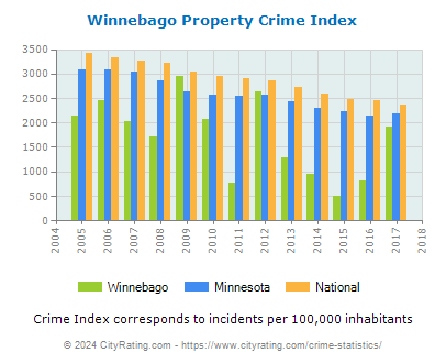 Winnebago Property Crime vs. State and National Per Capita